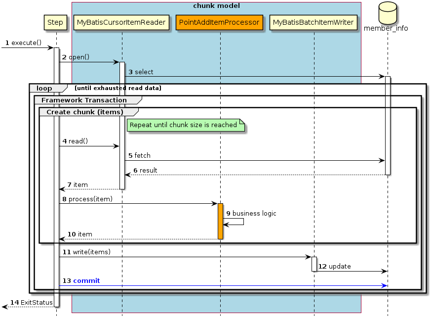 ProcessSequence of DBAccess Job by ChunkModel