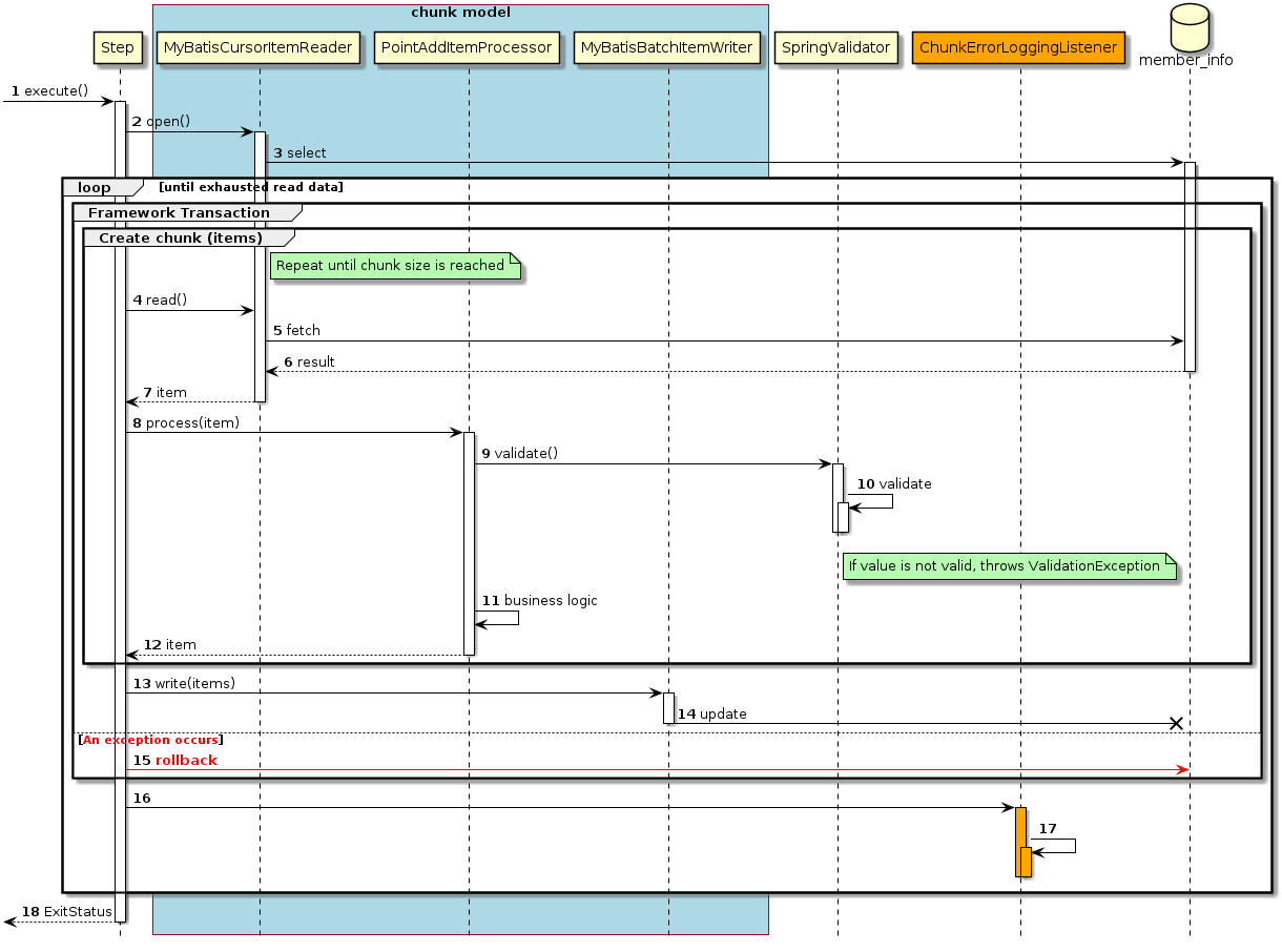 ProcessSequence of ExceptionHandlingWithListener Job by ChunkModel