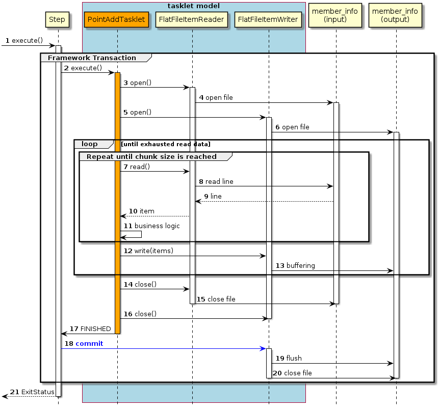 ProcessSequence of FileAccess Job by TaskletModel