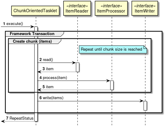 Sequence of Chunk processing with ChunkOrientedTasklet