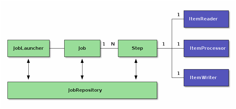 Spring Batch Main Components