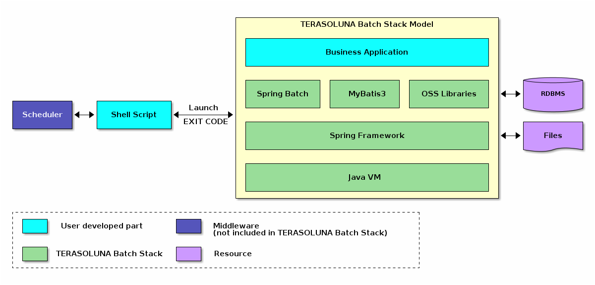 TERASOLUNA Batch Framework for Java (5.x) Stack