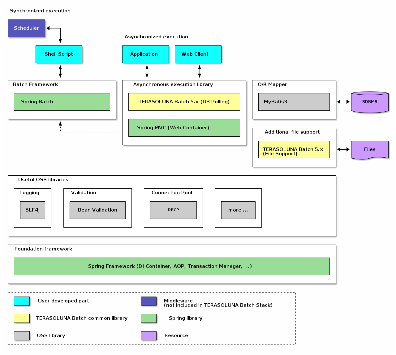 TERASOLUNA Batch Framework for Java (5.x) Components of Software Framework