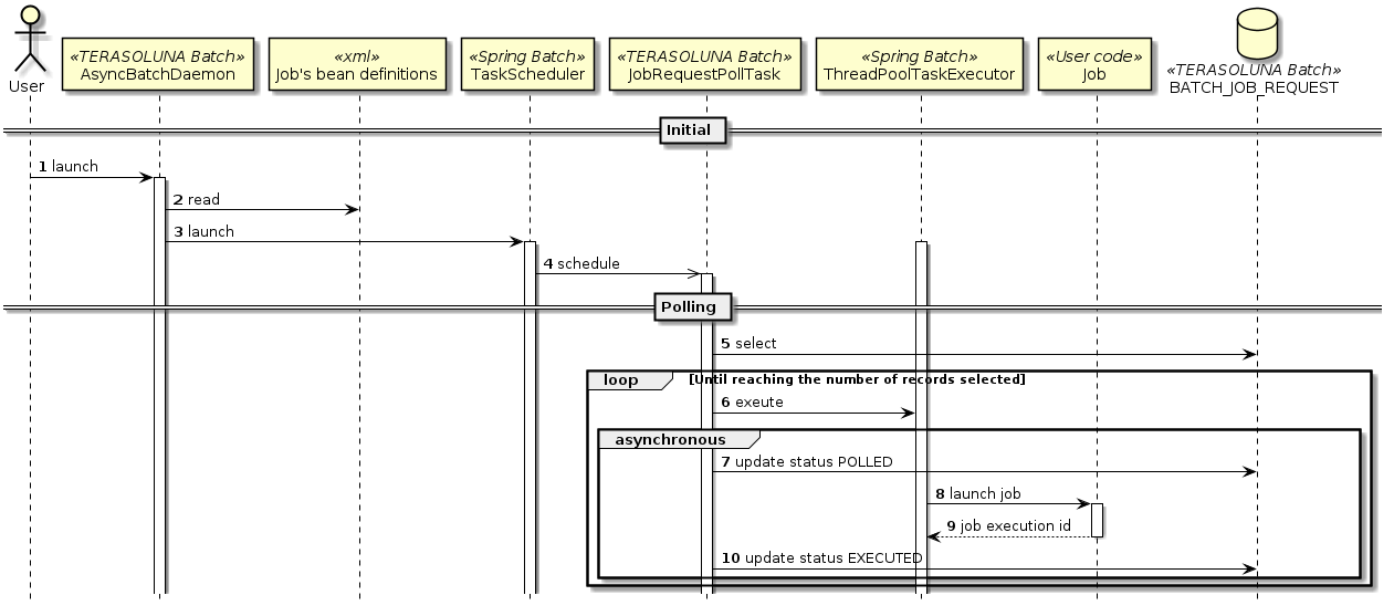 sequence of DB polling