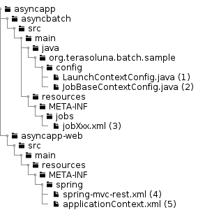 BeanDefinitions structure of async web