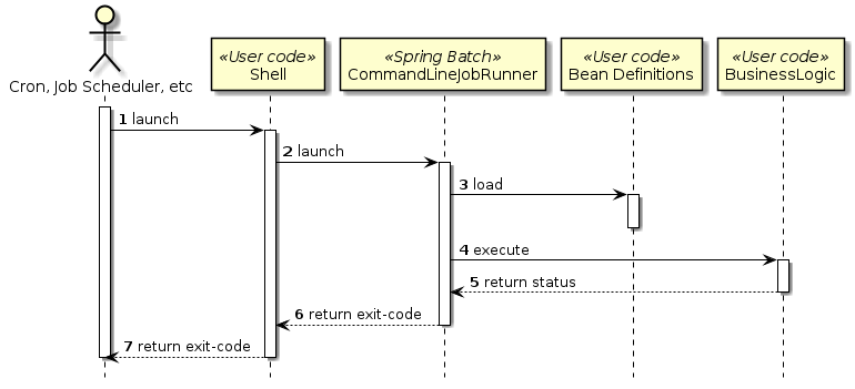 sequence of sync job