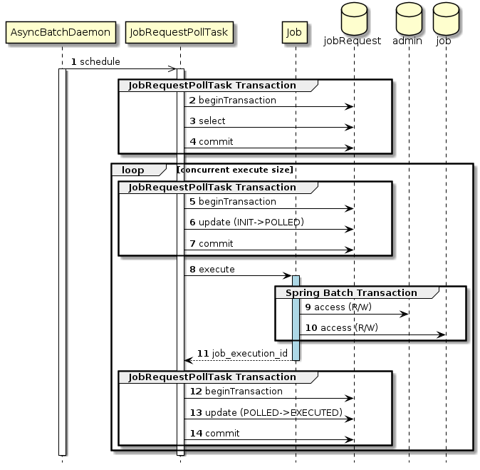 With Database polling transaction