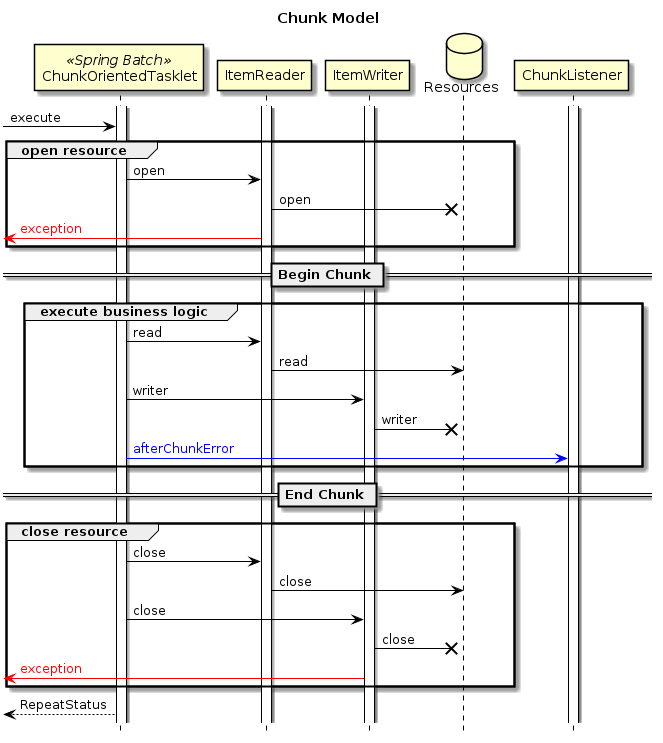 Difference in resource open timing by chunk model