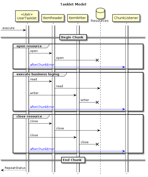 Difference in resource open timing by tasklet model