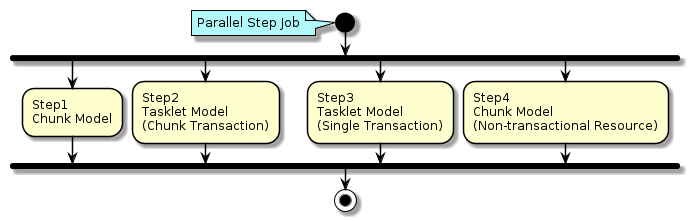 Parallel Step