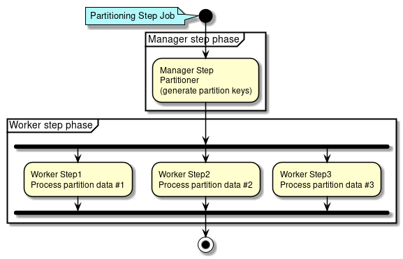 Partitioning Step