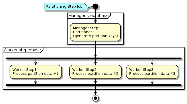 Partitioning Step