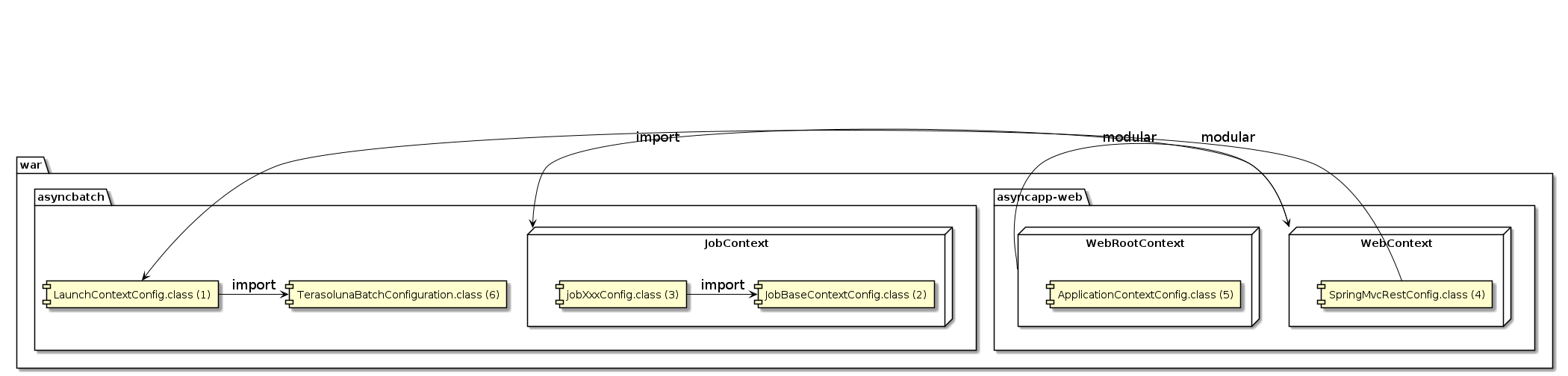 Package structure of async web