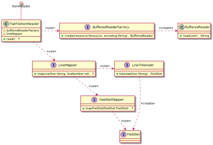 Component relationship FlatFileItemReader class diagram