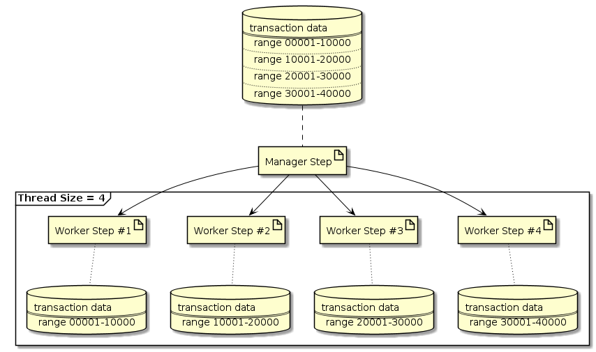 Fixing Partiton Number