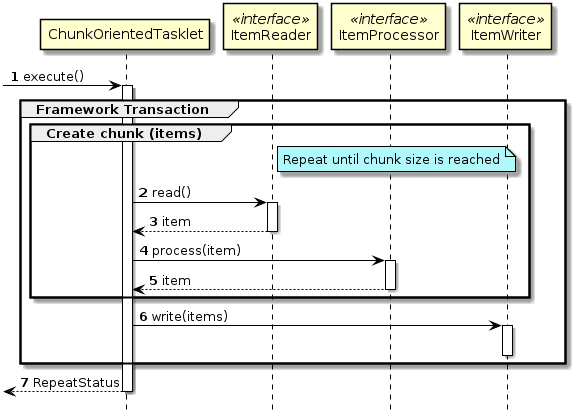 Sequence of Chunk processing with ChunkOrientedTasklet
