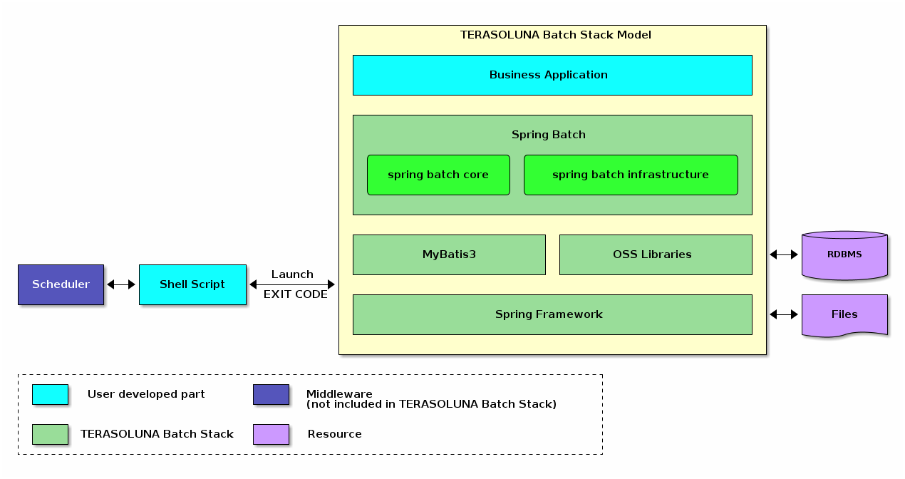 TERASOLUNA Batch Framework for Java (5.x) Stack
