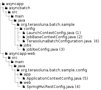 BeanDefinitions structure of async web