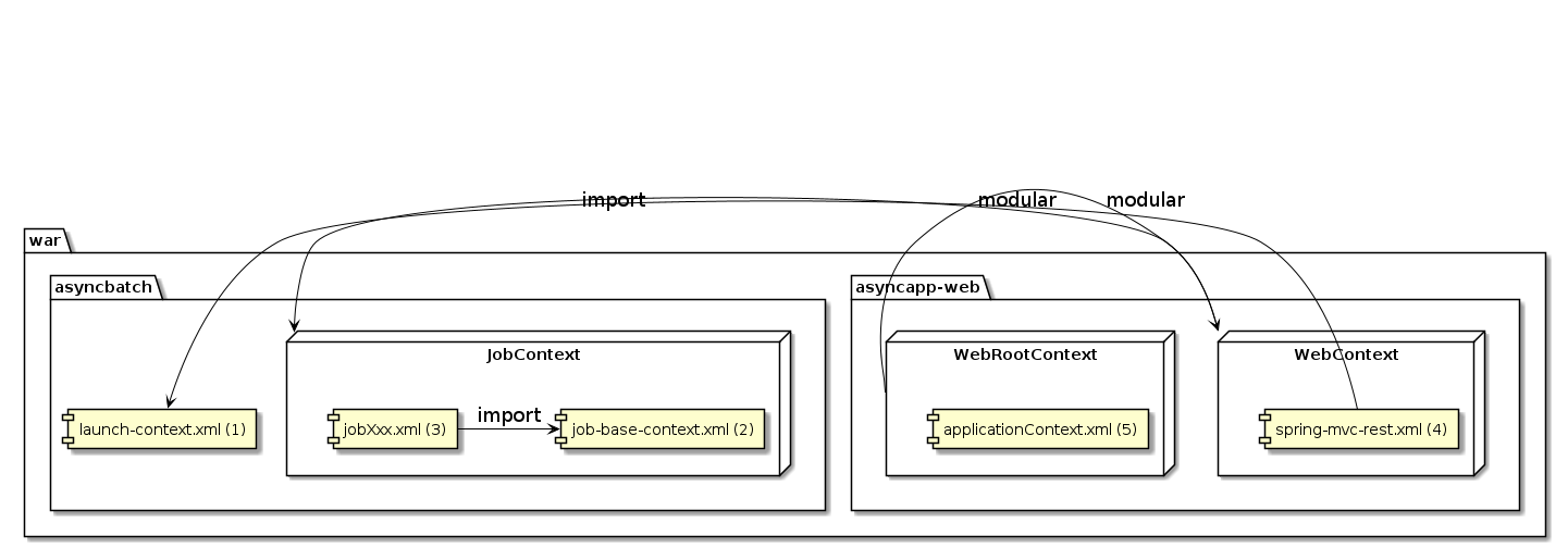 Package structure of async web
