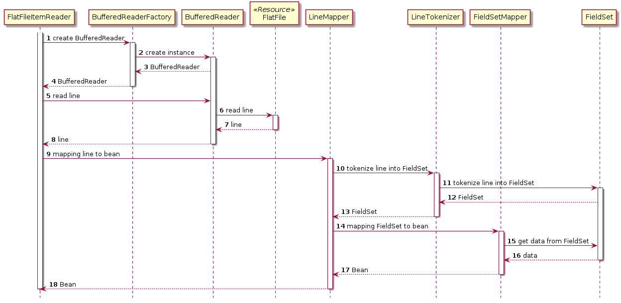 Component relationship FlatFileItemReader sequence diagram