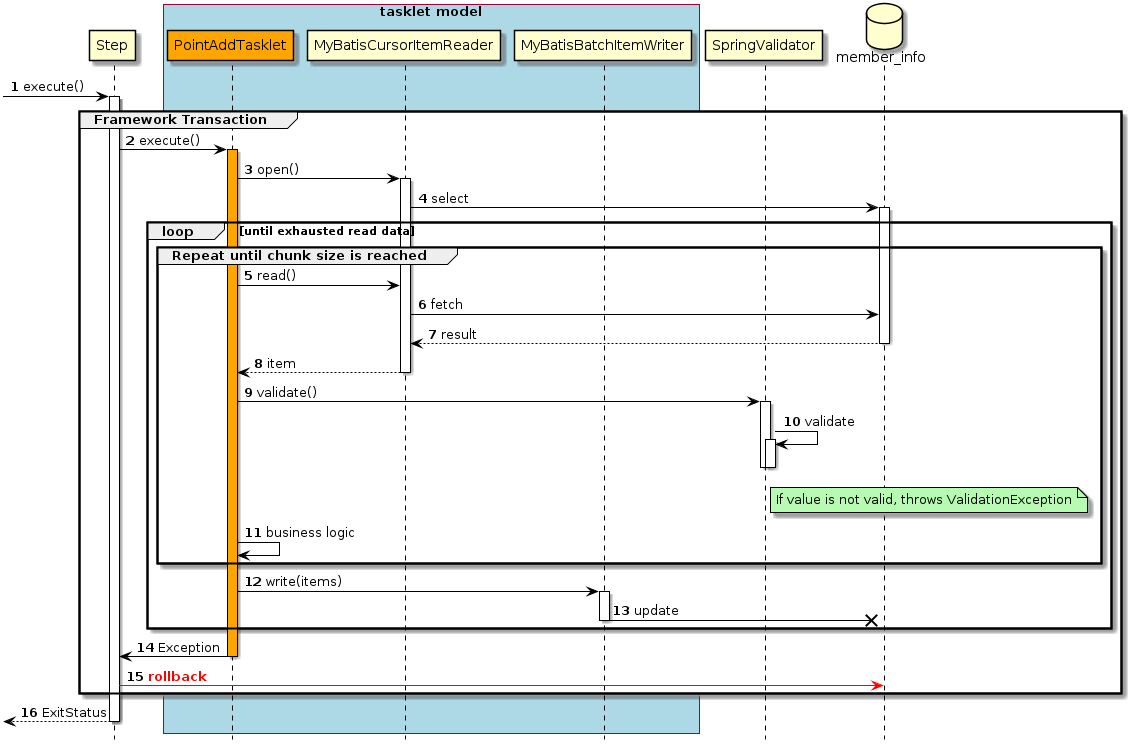 ProcessSequence of Validation Job by TaskletModel